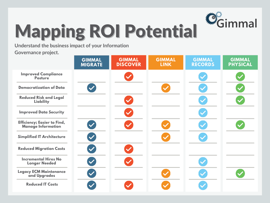 Mapping ROI Potential