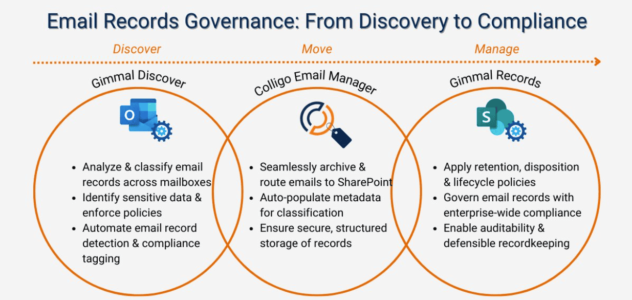 File Records Email End-to-End Email Records Management: How Gimmal & Colligo Are ...